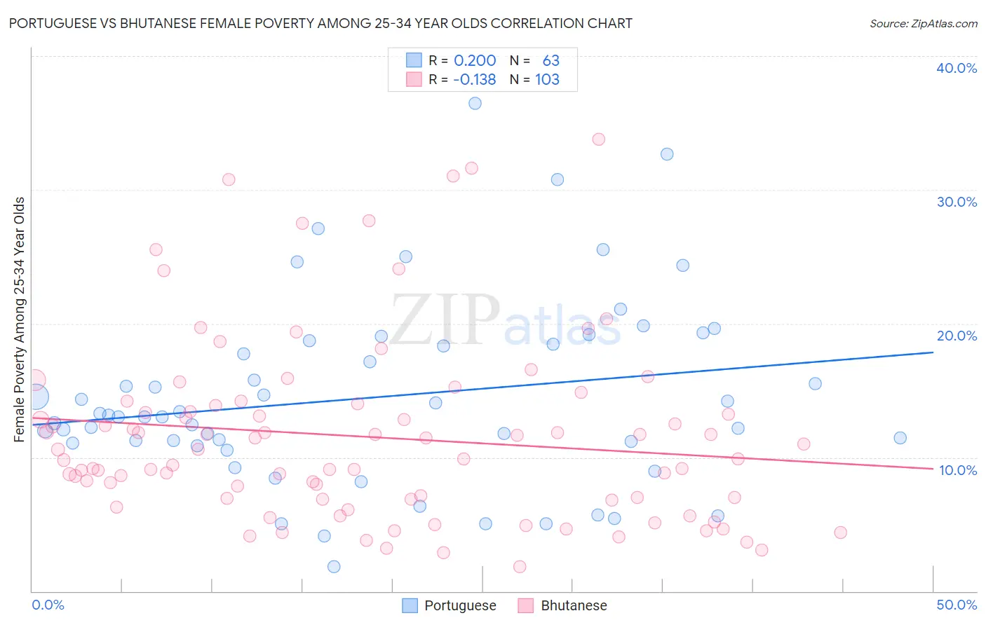 Portuguese vs Bhutanese Female Poverty Among 25-34 Year Olds