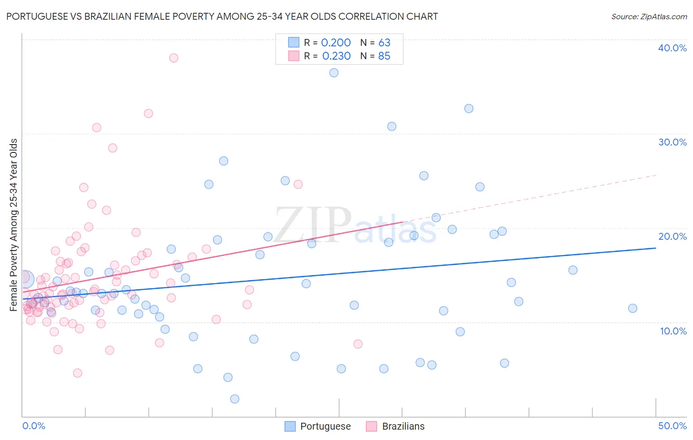 Portuguese vs Brazilian Female Poverty Among 25-34 Year Olds