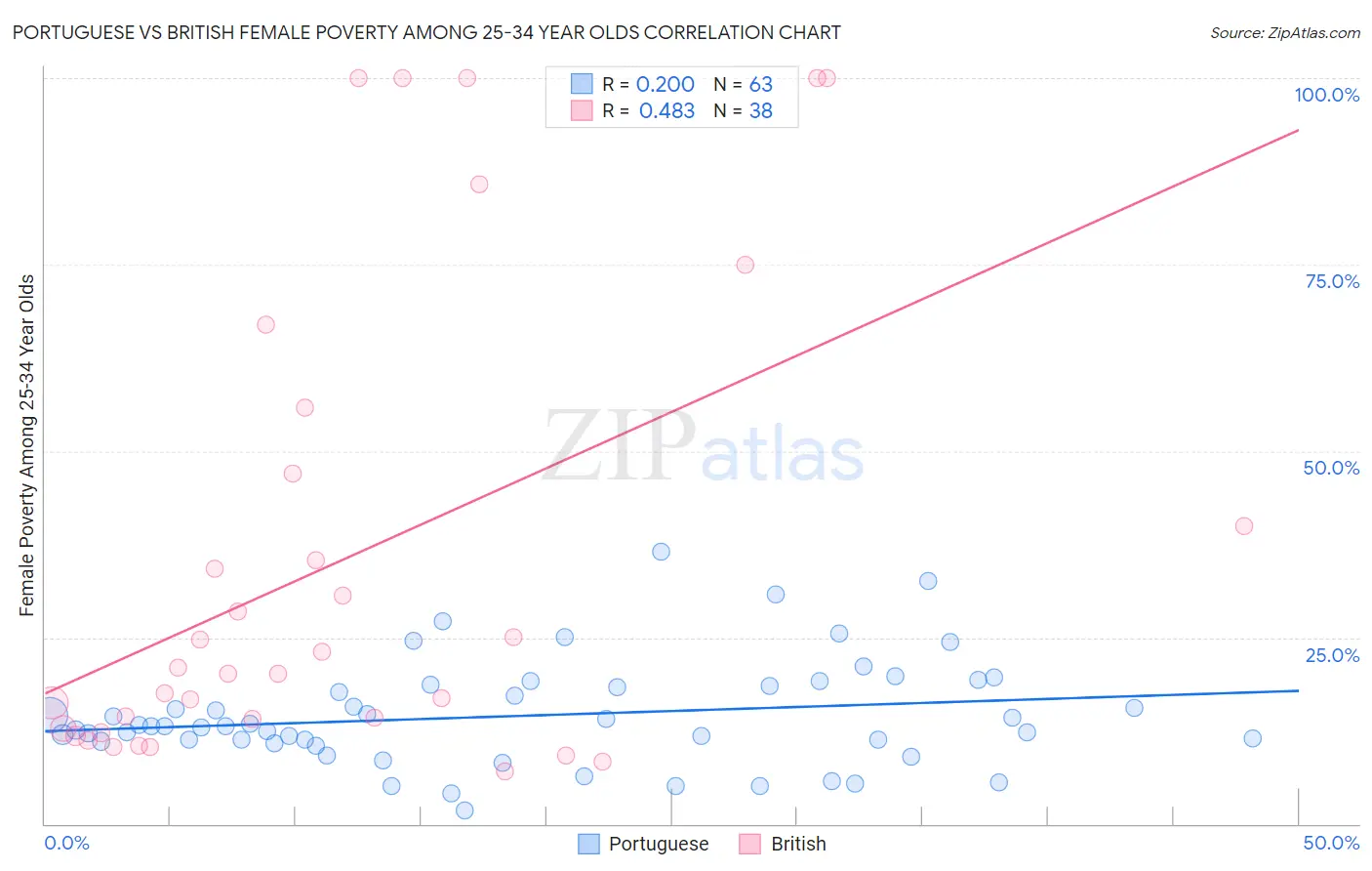 Portuguese vs British Female Poverty Among 25-34 Year Olds