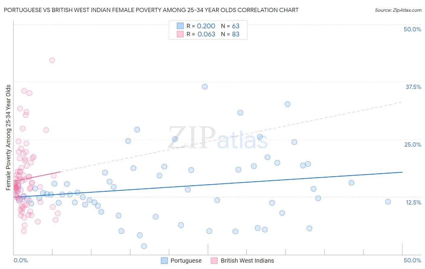 Portuguese vs British West Indian Female Poverty Among 25-34 Year Olds