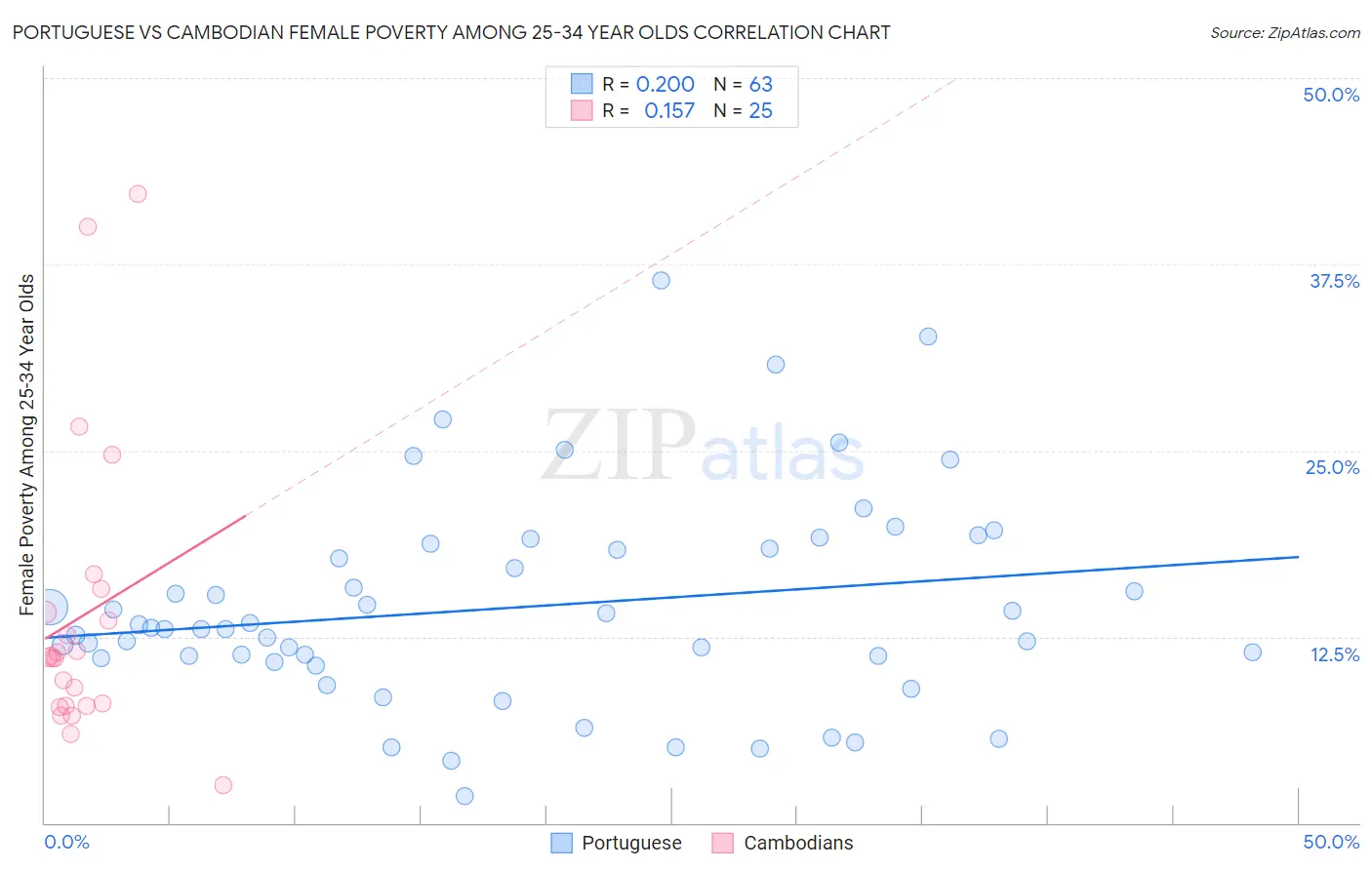 Portuguese vs Cambodian Female Poverty Among 25-34 Year Olds