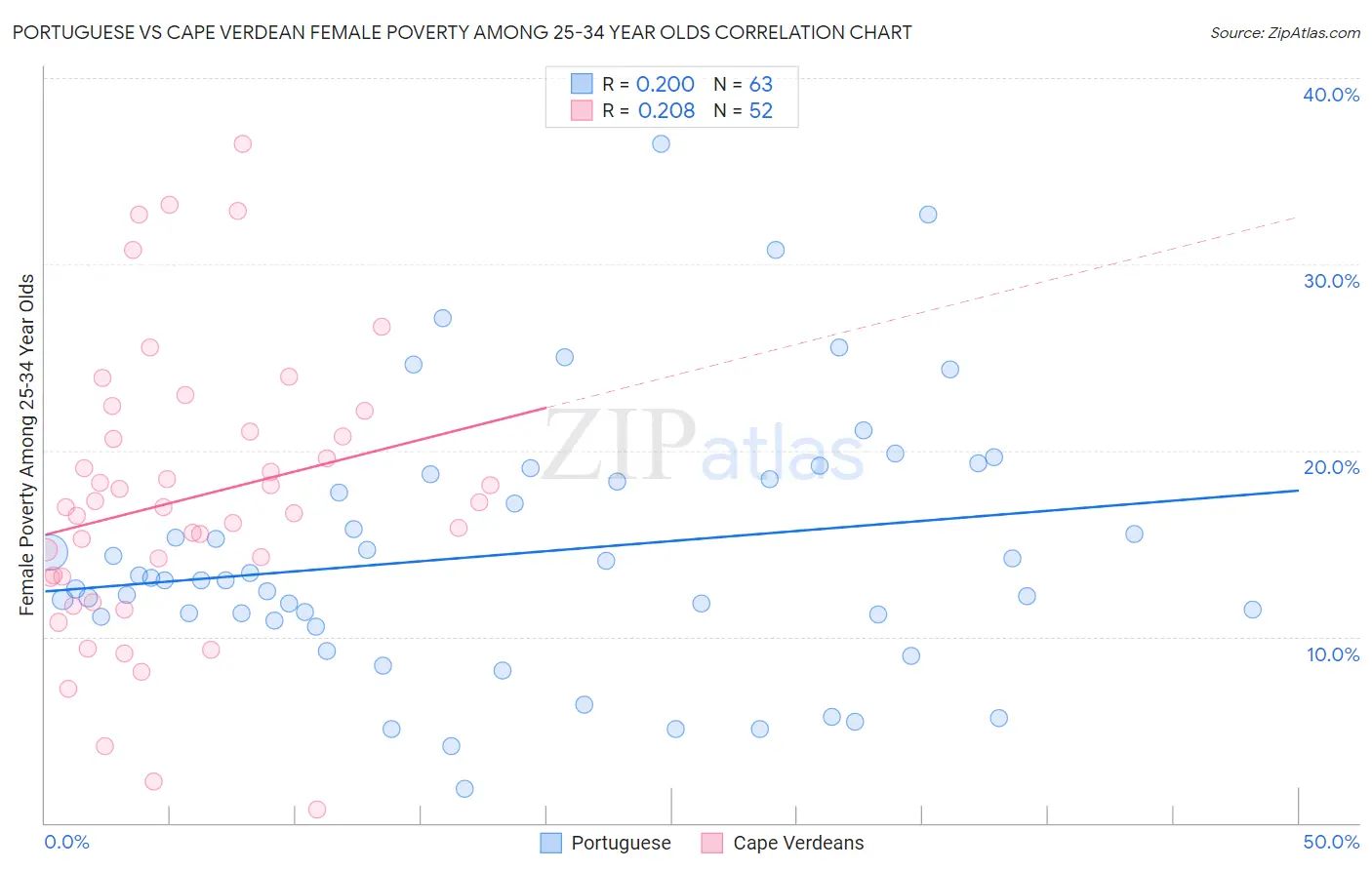 Portuguese vs Cape Verdean Female Poverty Among 25-34 Year Olds