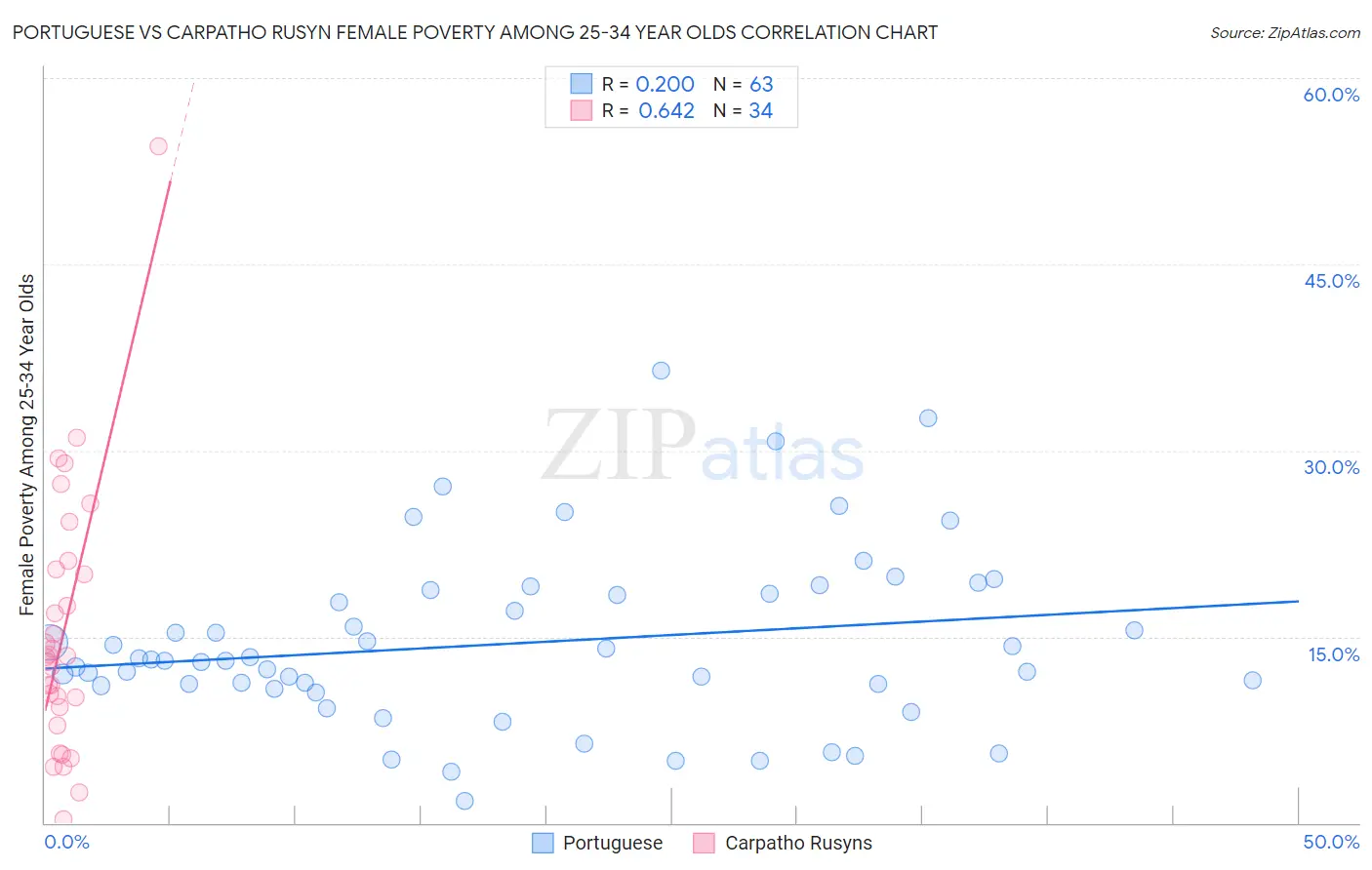 Portuguese vs Carpatho Rusyn Female Poverty Among 25-34 Year Olds