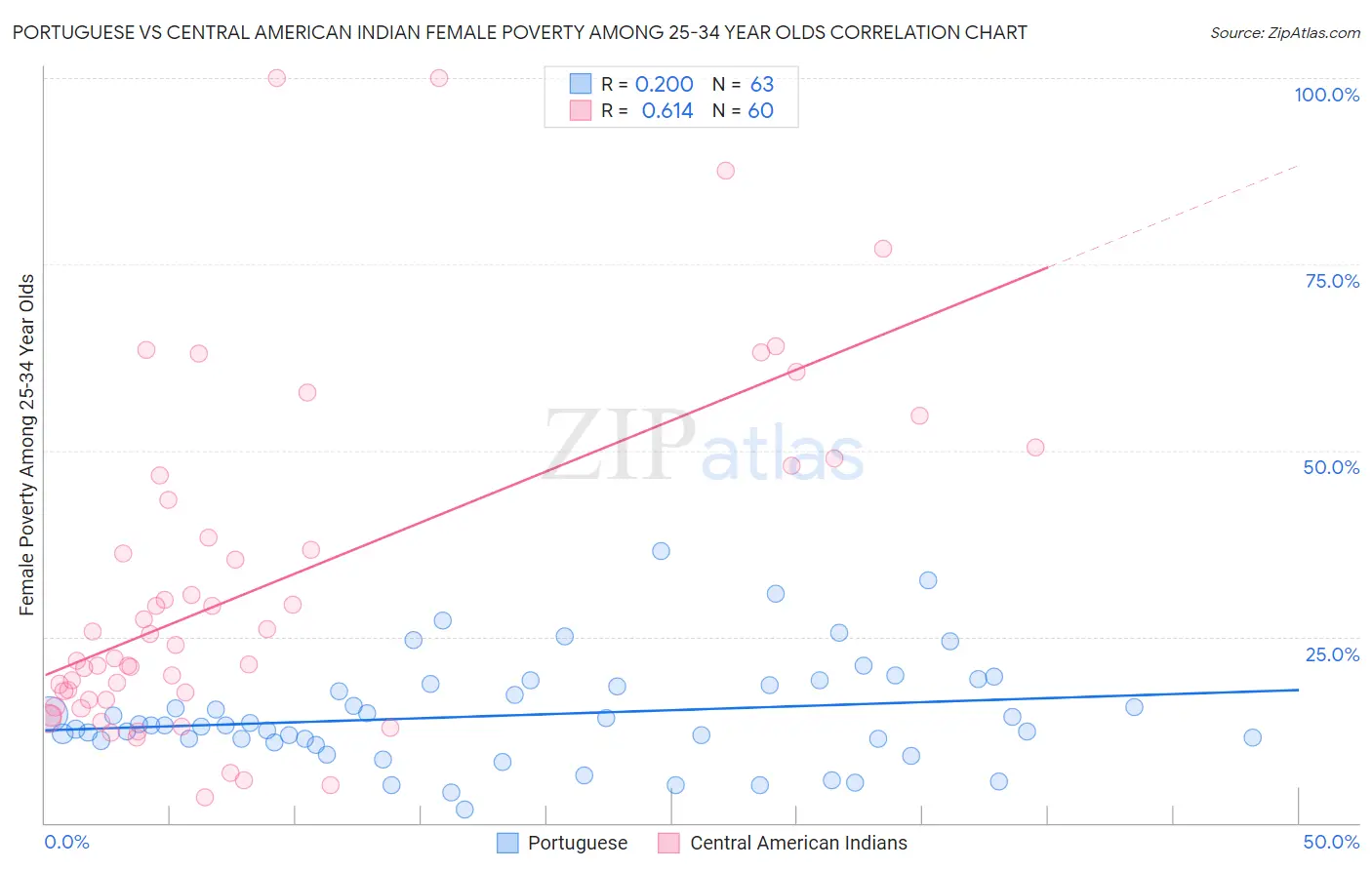 Portuguese vs Central American Indian Female Poverty Among 25-34 Year Olds