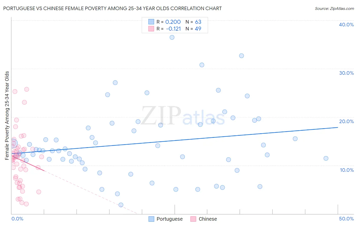 Portuguese vs Chinese Female Poverty Among 25-34 Year Olds