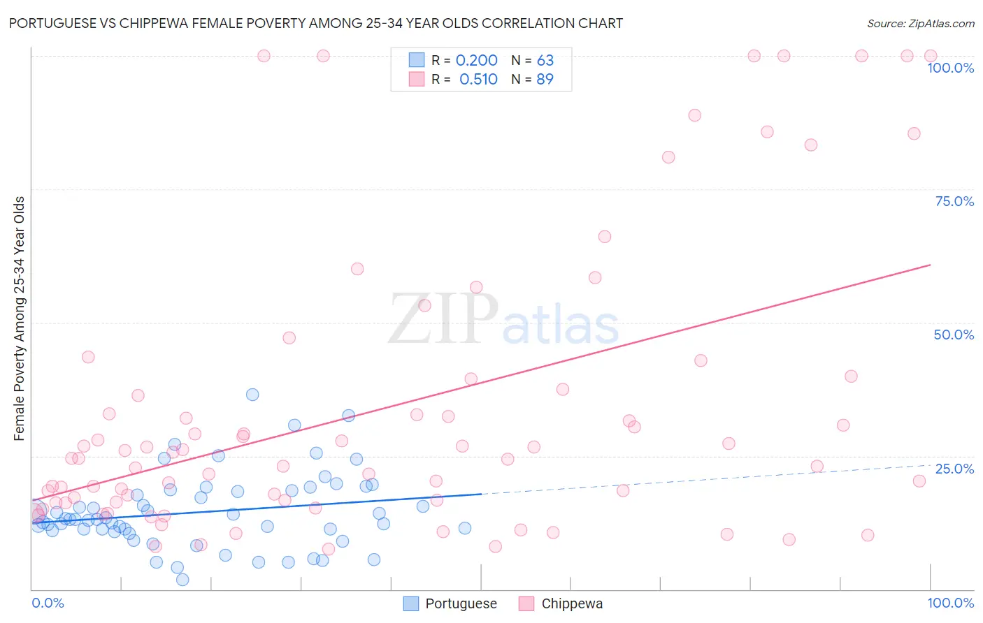 Portuguese vs Chippewa Female Poverty Among 25-34 Year Olds