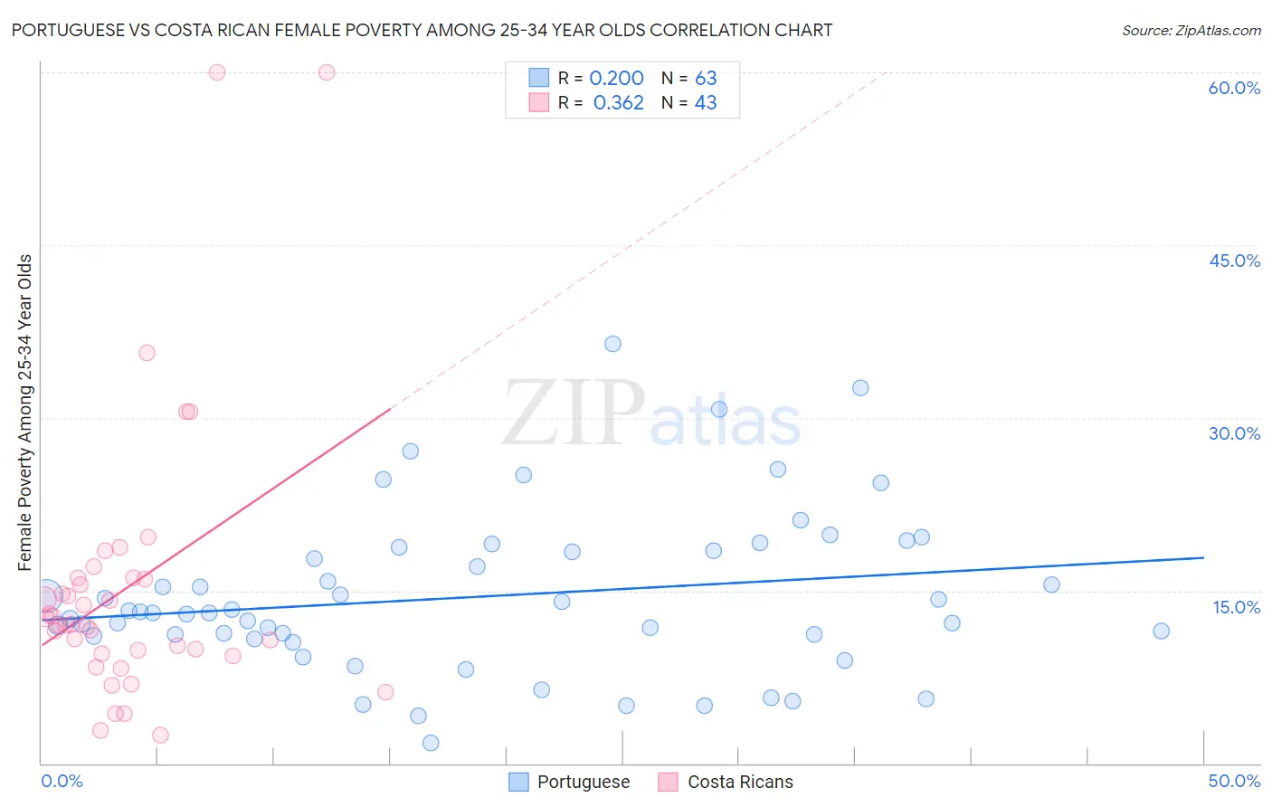 Portuguese vs Costa Rican Female Poverty Among 25-34 Year Olds