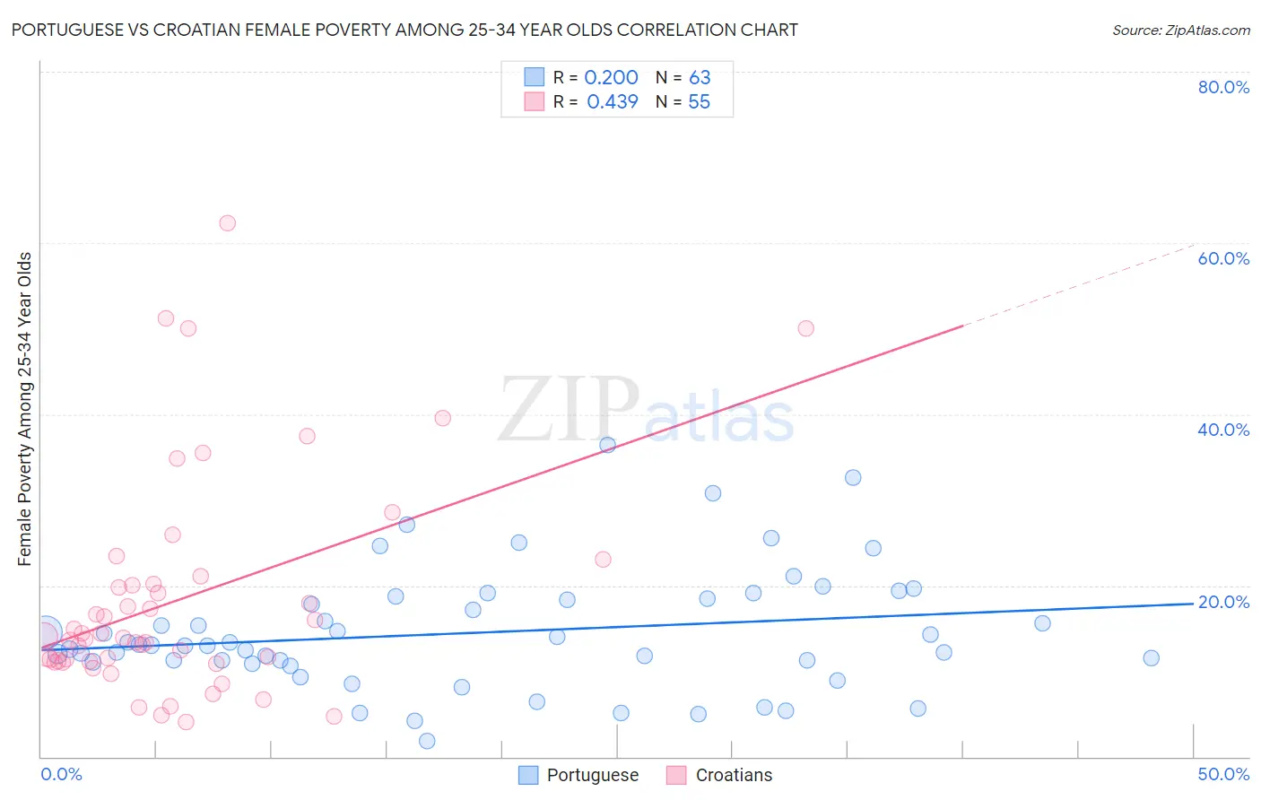 Portuguese vs Croatian Female Poverty Among 25-34 Year Olds