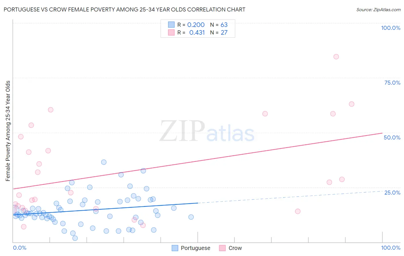Portuguese vs Crow Female Poverty Among 25-34 Year Olds