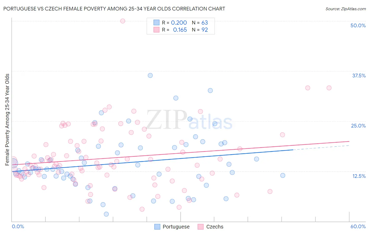 Portuguese vs Czech Female Poverty Among 25-34 Year Olds