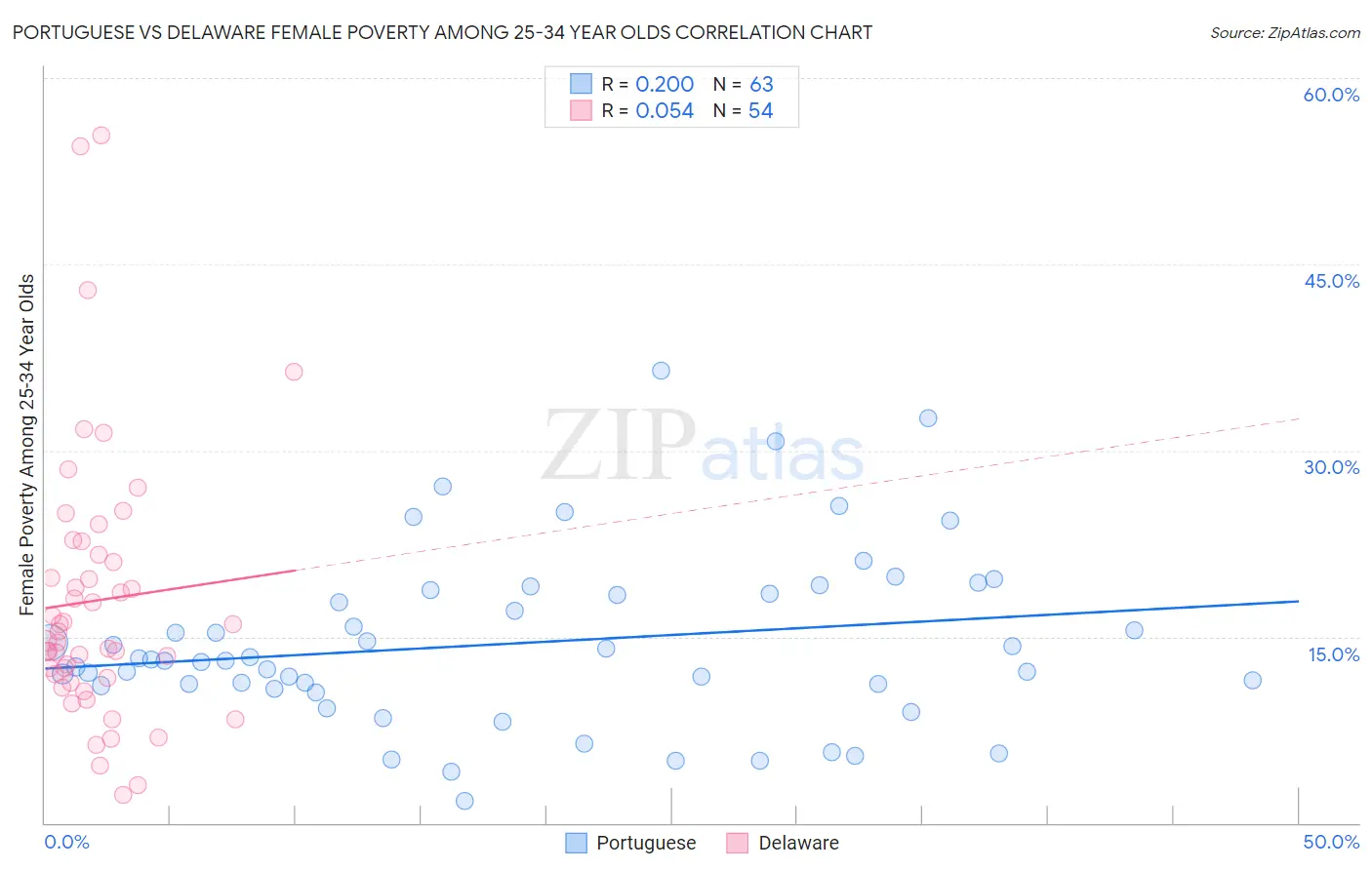 Portuguese vs Delaware Female Poverty Among 25-34 Year Olds