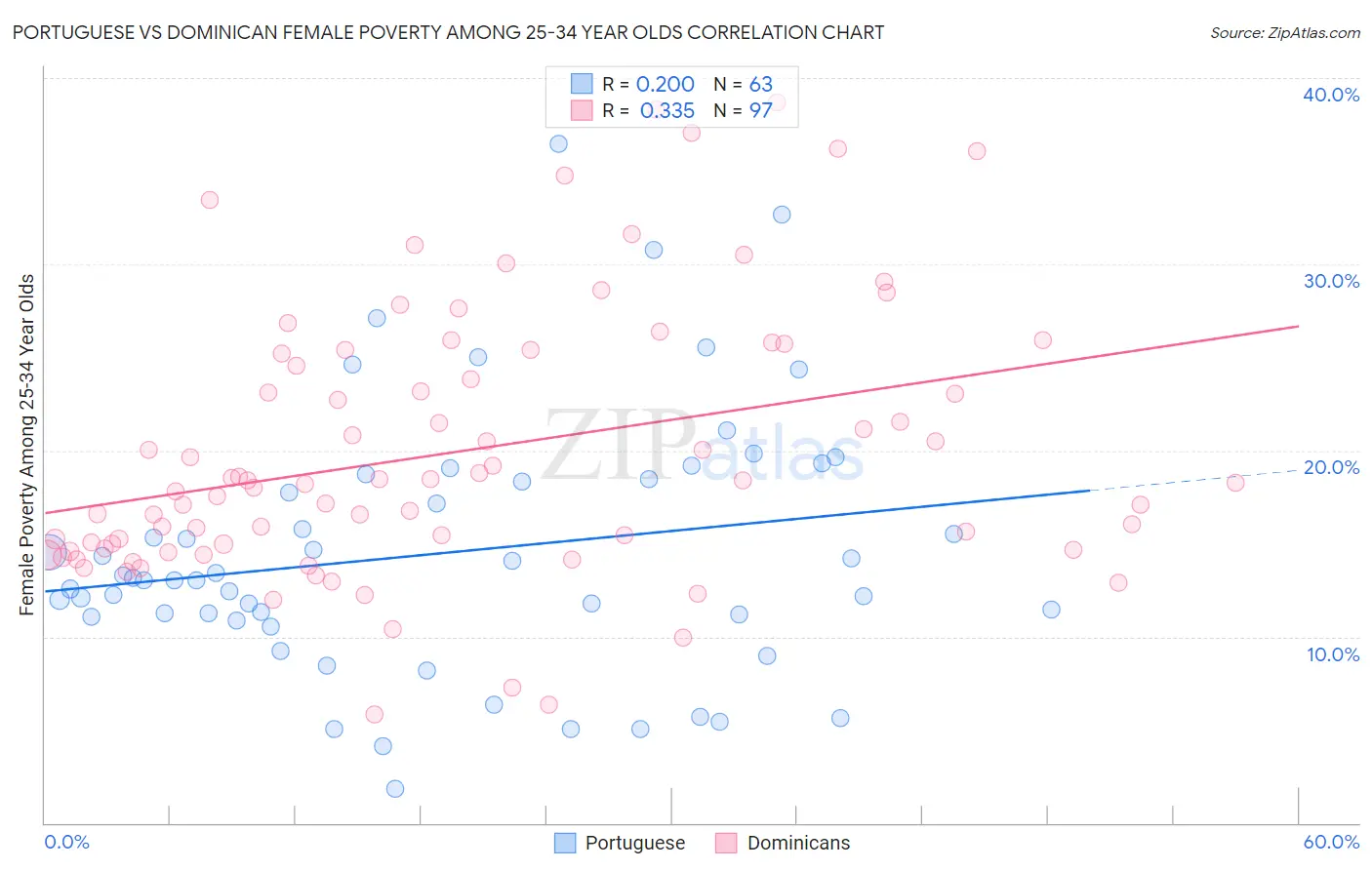Portuguese vs Dominican Female Poverty Among 25-34 Year Olds