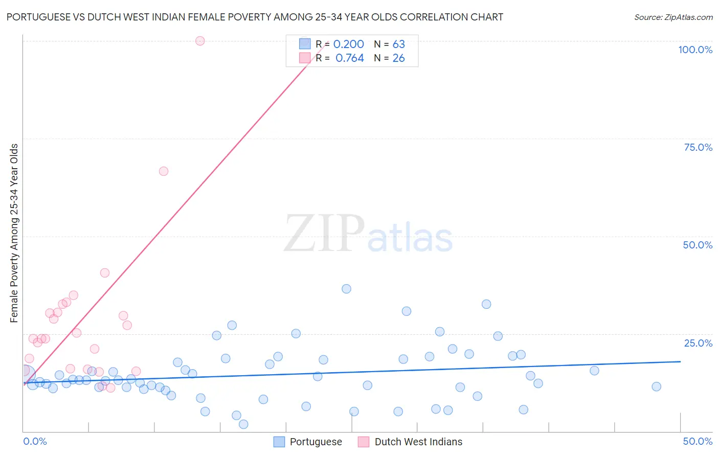 Portuguese vs Dutch West Indian Female Poverty Among 25-34 Year Olds