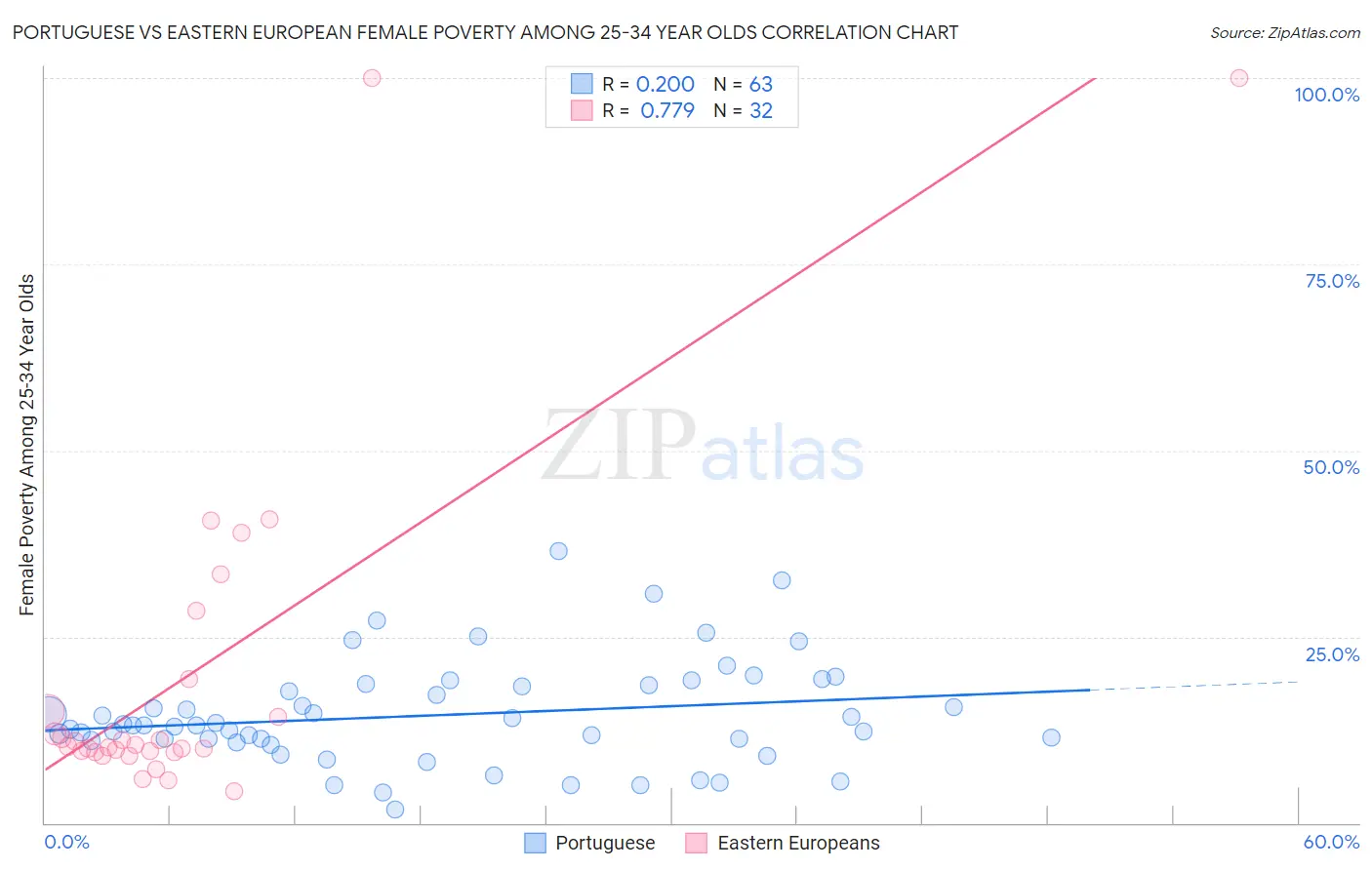 Portuguese vs Eastern European Female Poverty Among 25-34 Year Olds