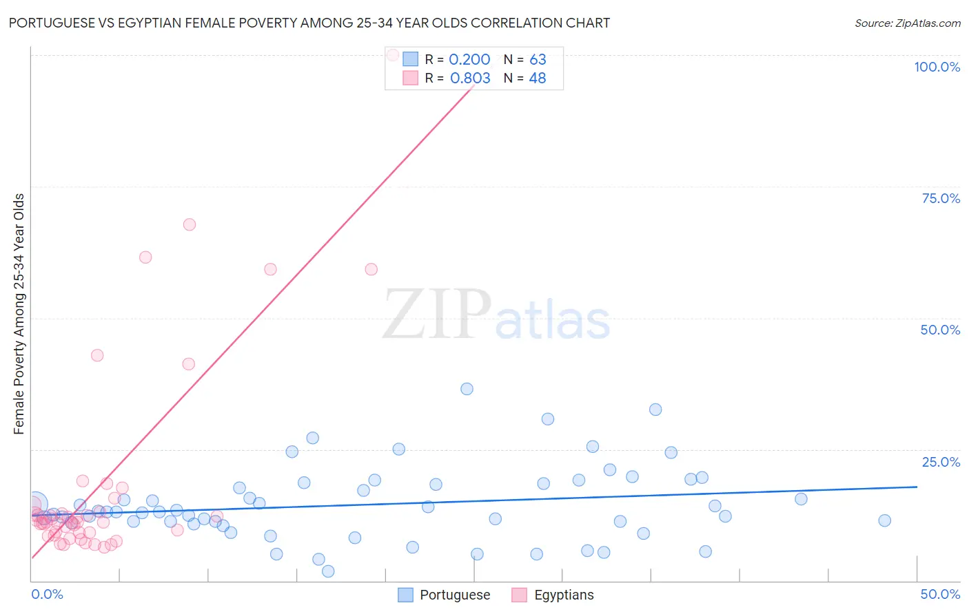 Portuguese vs Egyptian Female Poverty Among 25-34 Year Olds