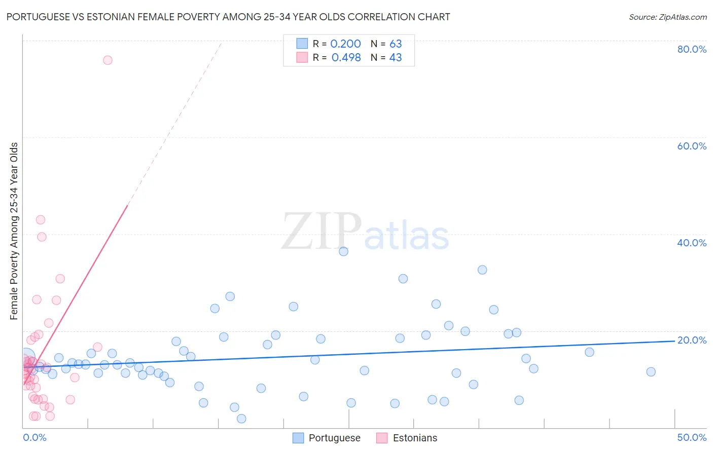 Portuguese vs Estonian Female Poverty Among 25-34 Year Olds