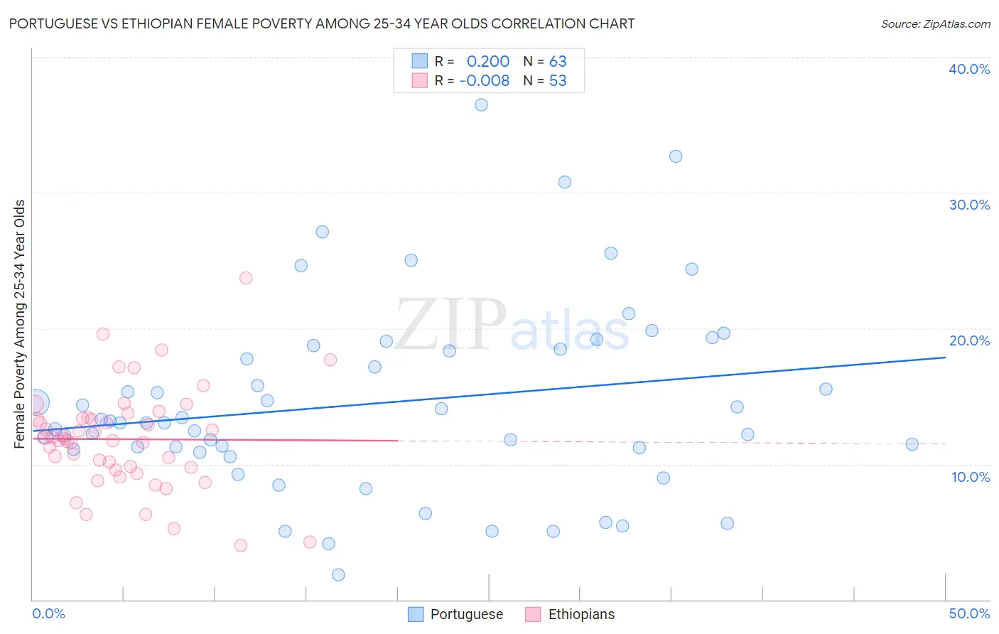 Portuguese vs Ethiopian Female Poverty Among 25-34 Year Olds