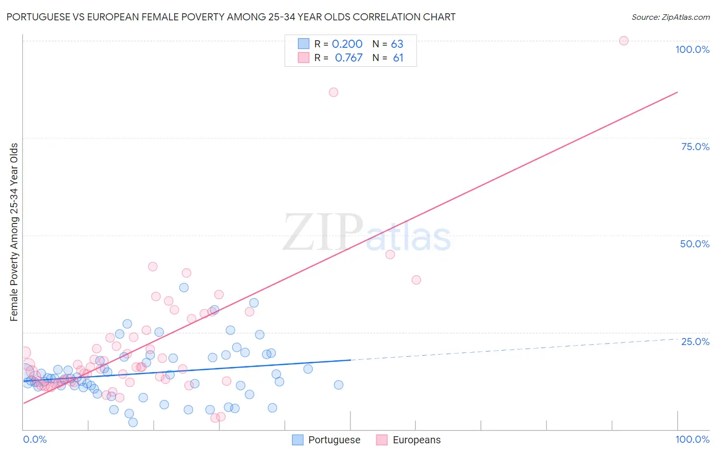 Portuguese vs European Female Poverty Among 25-34 Year Olds