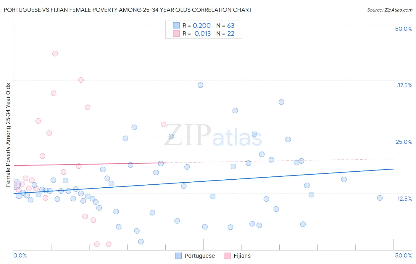 Portuguese vs Fijian Female Poverty Among 25-34 Year Olds