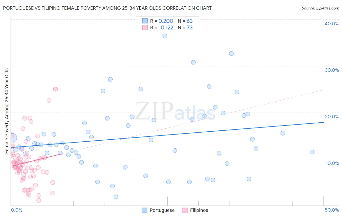 Portuguese vs Filipino Female Poverty Among 25-34 Year Olds