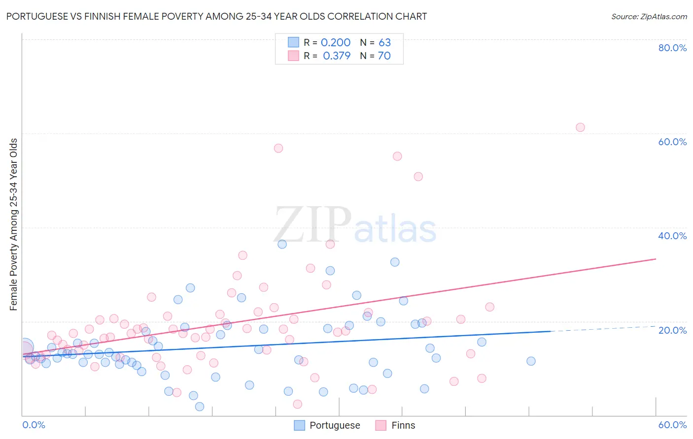 Portuguese vs Finnish Female Poverty Among 25-34 Year Olds