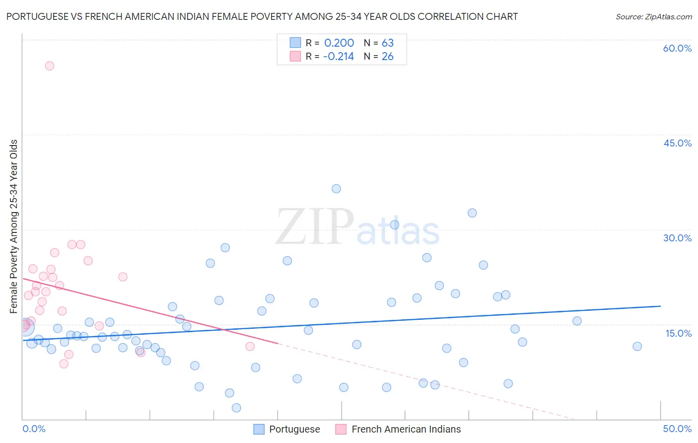 Portuguese vs French American Indian Female Poverty Among 25-34 Year Olds