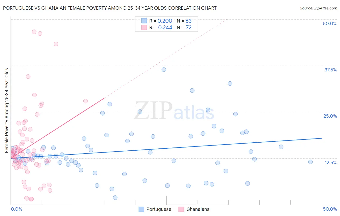 Portuguese vs Ghanaian Female Poverty Among 25-34 Year Olds