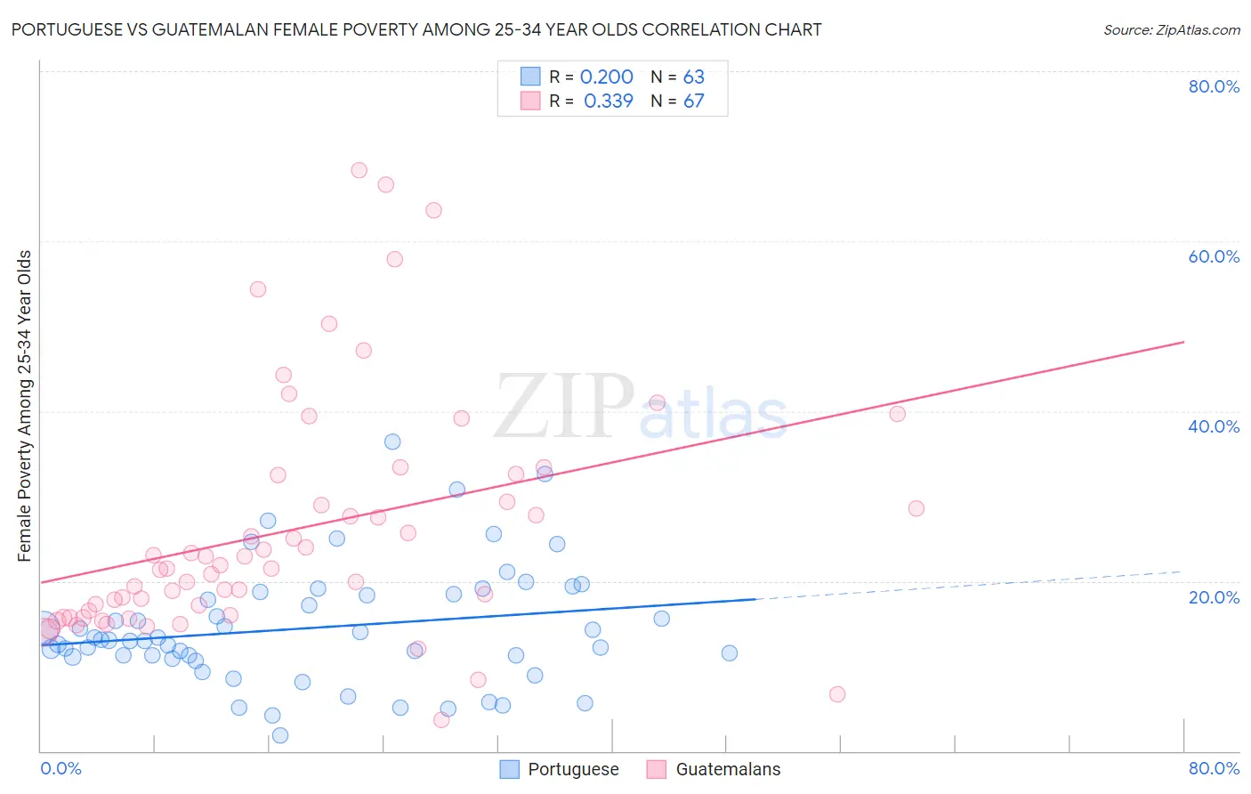 Portuguese vs Guatemalan Female Poverty Among 25-34 Year Olds