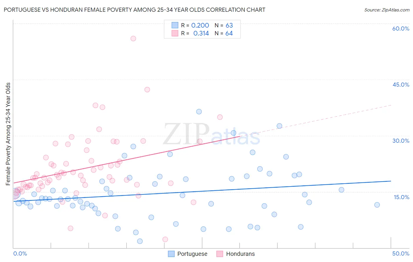 Portuguese vs Honduran Female Poverty Among 25-34 Year Olds