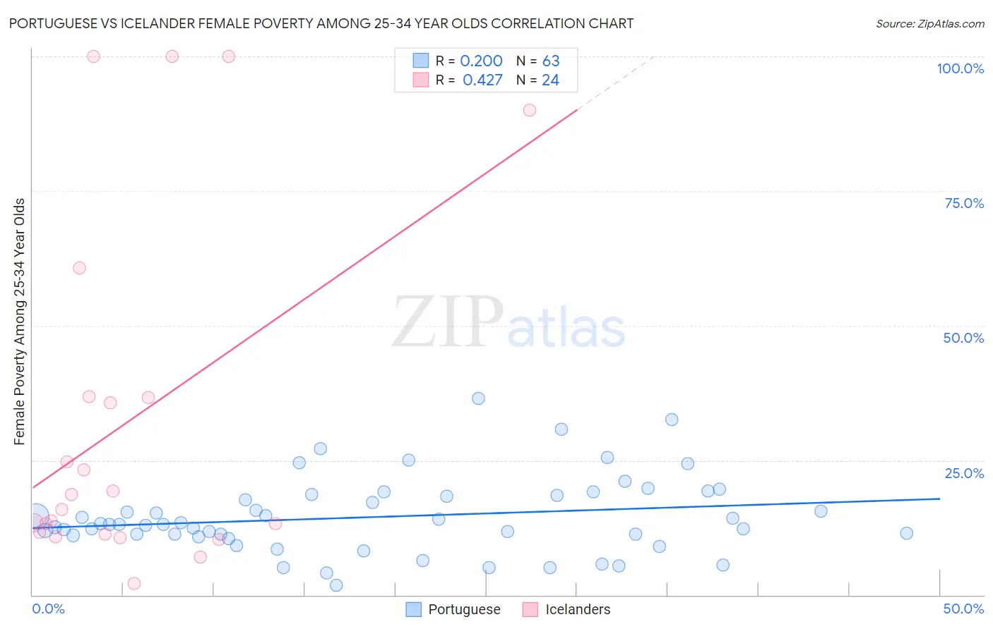 Portuguese vs Icelander Female Poverty Among 25-34 Year Olds