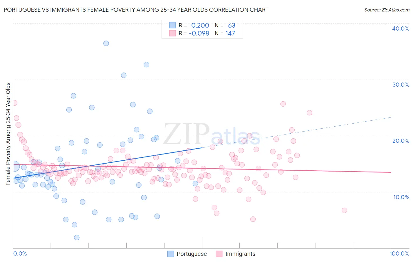 Portuguese vs Immigrants Female Poverty Among 25-34 Year Olds