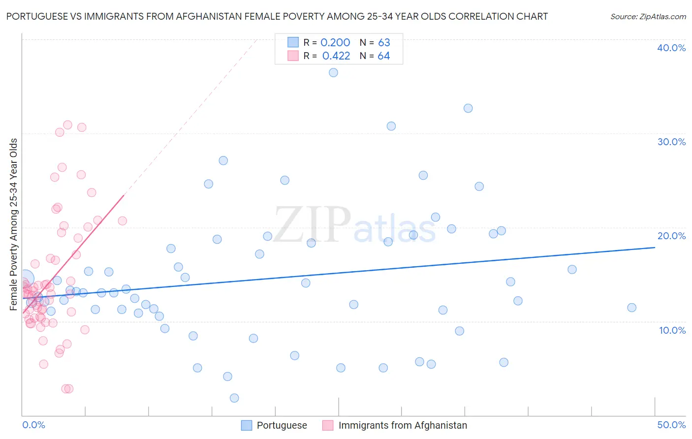 Portuguese vs Immigrants from Afghanistan Female Poverty Among 25-34 Year Olds