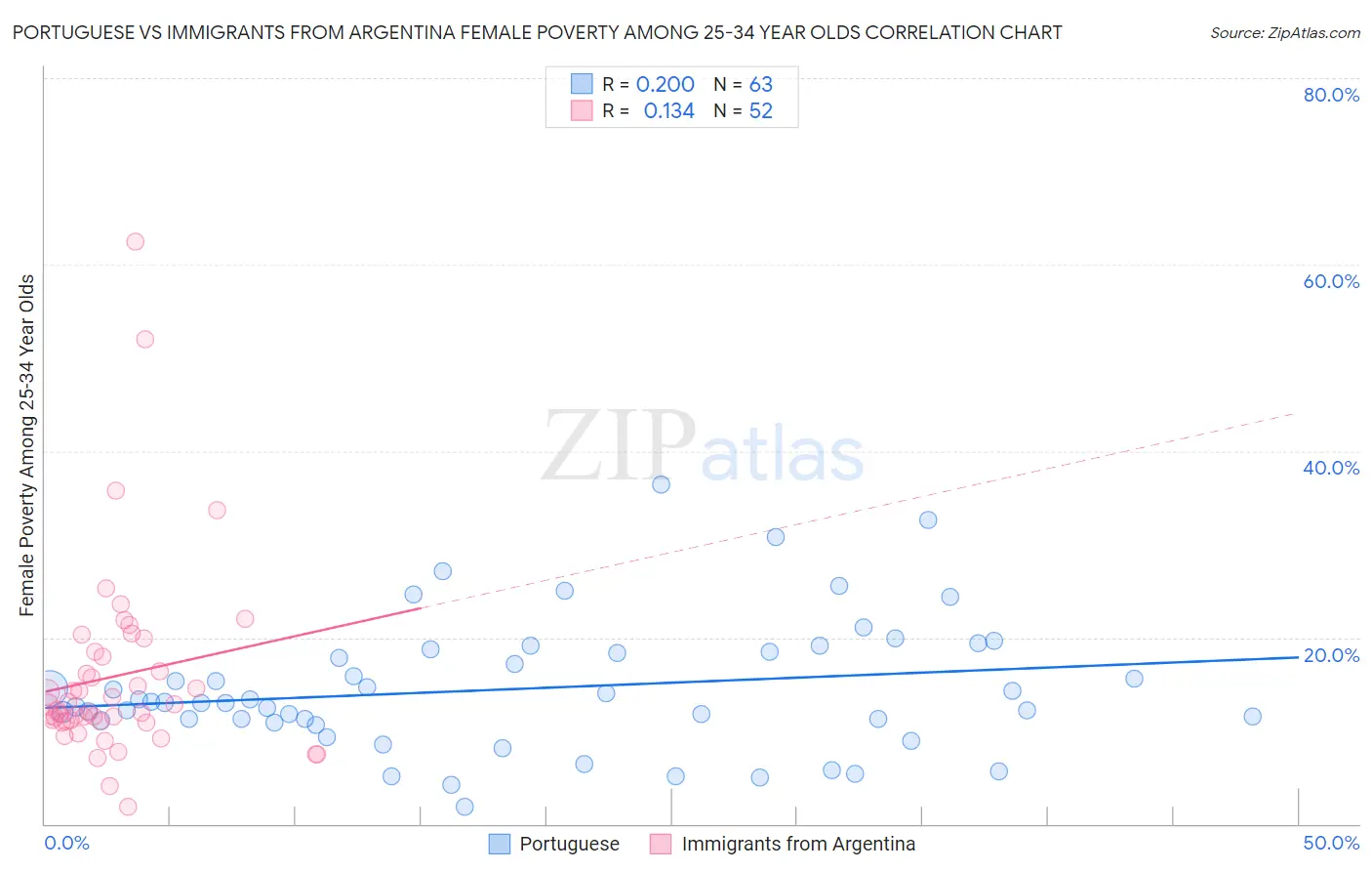 Portuguese vs Immigrants from Argentina Female Poverty Among 25-34 Year Olds