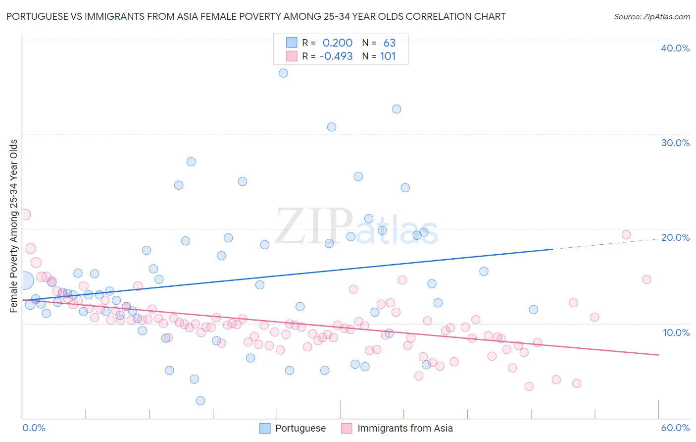 Portuguese vs Immigrants from Asia Female Poverty Among 25-34 Year Olds