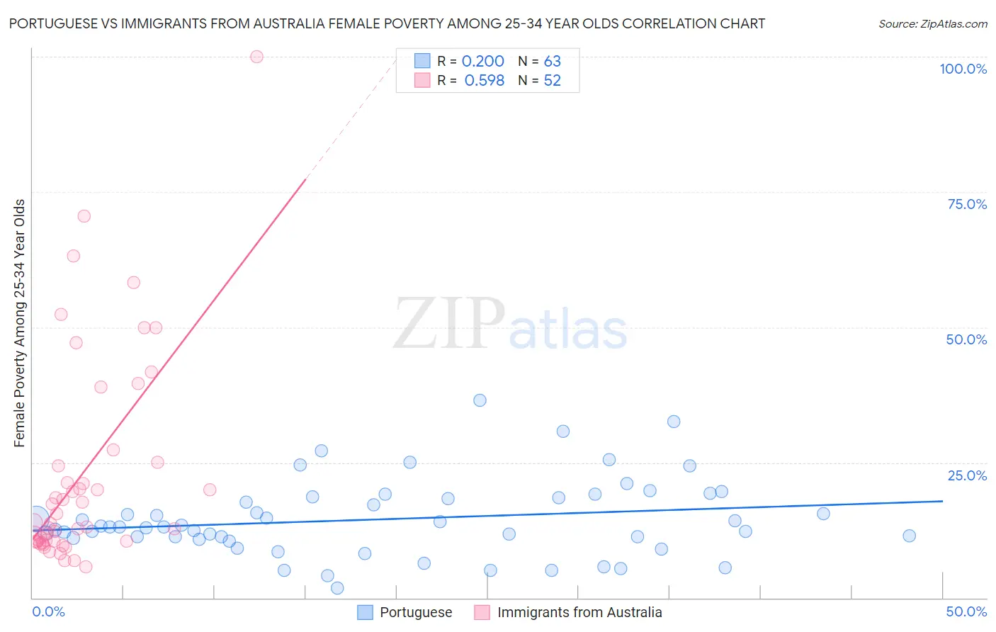 Portuguese vs Immigrants from Australia Female Poverty Among 25-34 Year Olds