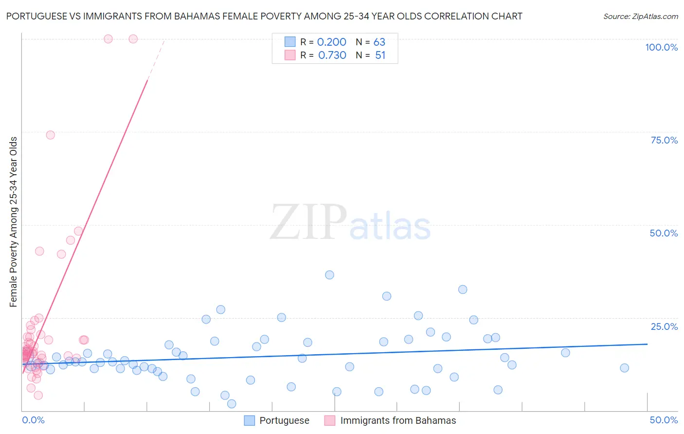 Portuguese vs Immigrants from Bahamas Female Poverty Among 25-34 Year Olds