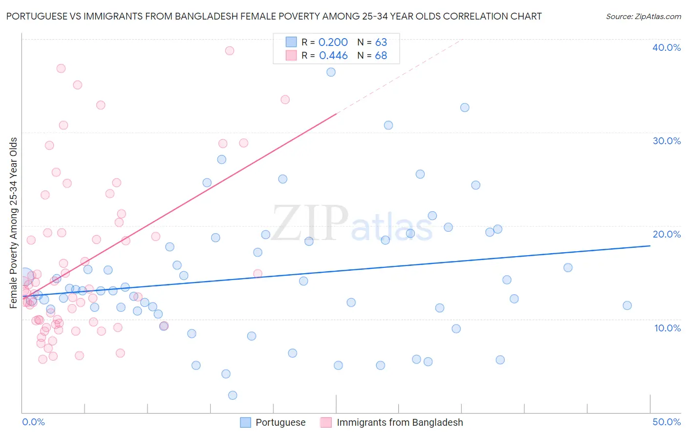 Portuguese vs Immigrants from Bangladesh Female Poverty Among 25-34 Year Olds