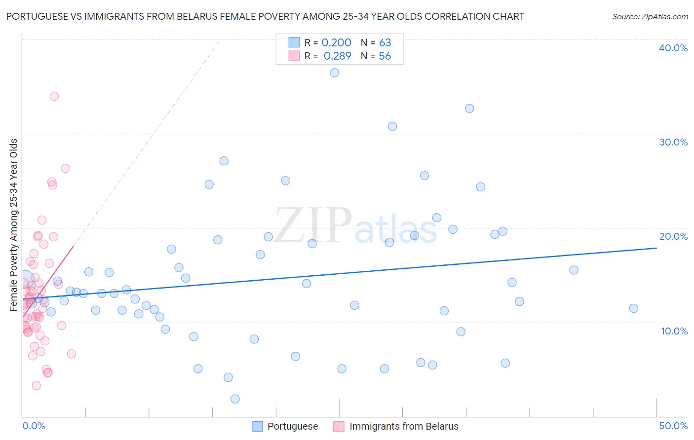 Portuguese vs Immigrants from Belarus Female Poverty Among 25-34 Year Olds