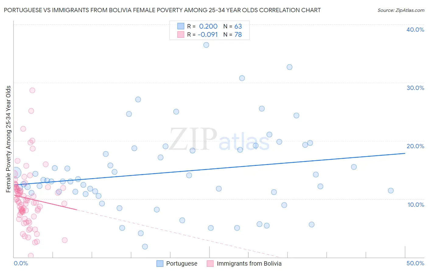 Portuguese vs Immigrants from Bolivia Female Poverty Among 25-34 Year Olds