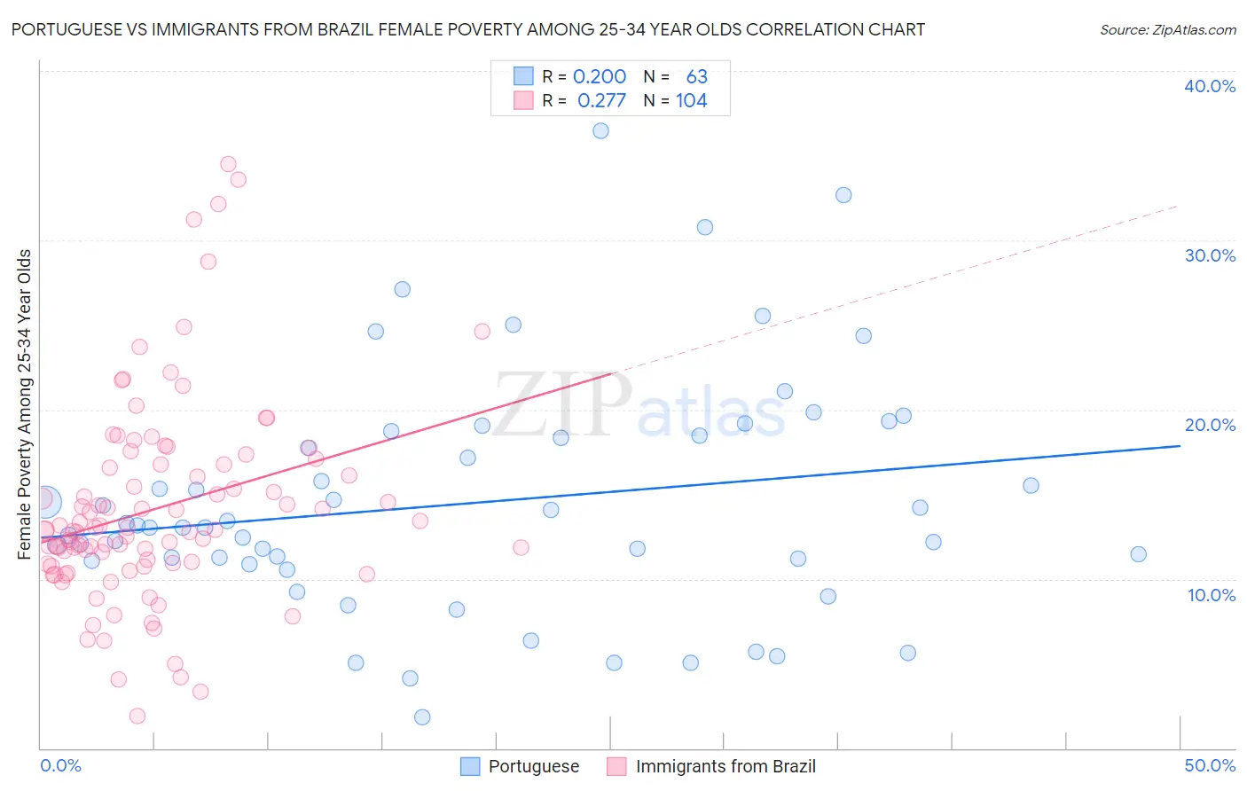 Portuguese vs Immigrants from Brazil Female Poverty Among 25-34 Year Olds