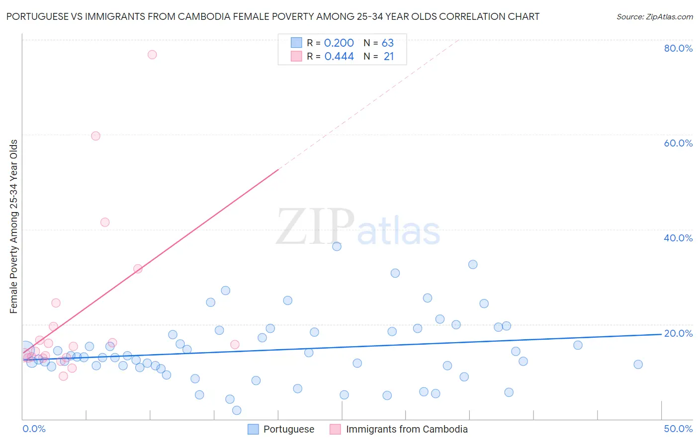 Portuguese vs Immigrants from Cambodia Female Poverty Among 25-34 Year Olds