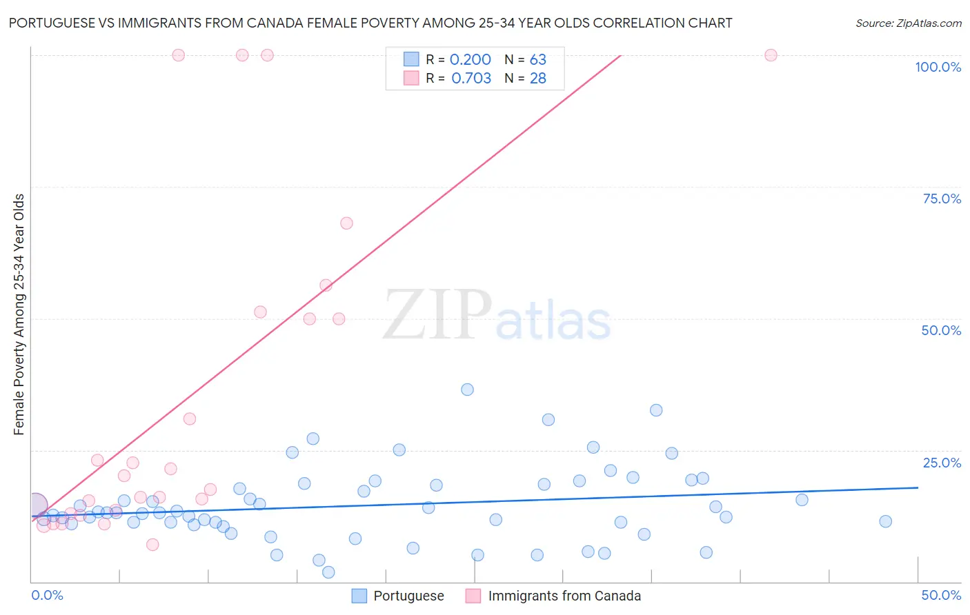 Portuguese vs Immigrants from Canada Female Poverty Among 25-34 Year Olds