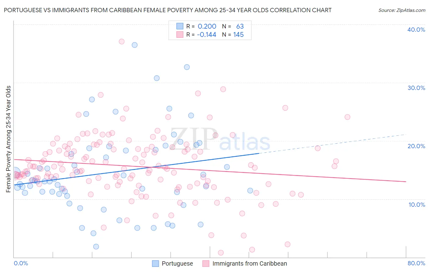 Portuguese vs Immigrants from Caribbean Female Poverty Among 25-34 Year Olds