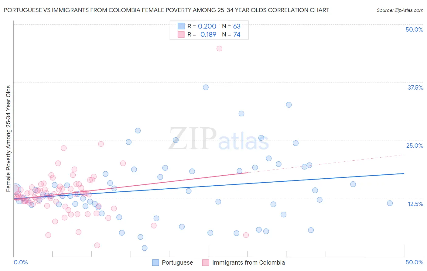 Portuguese vs Immigrants from Colombia Female Poverty Among 25-34 Year Olds