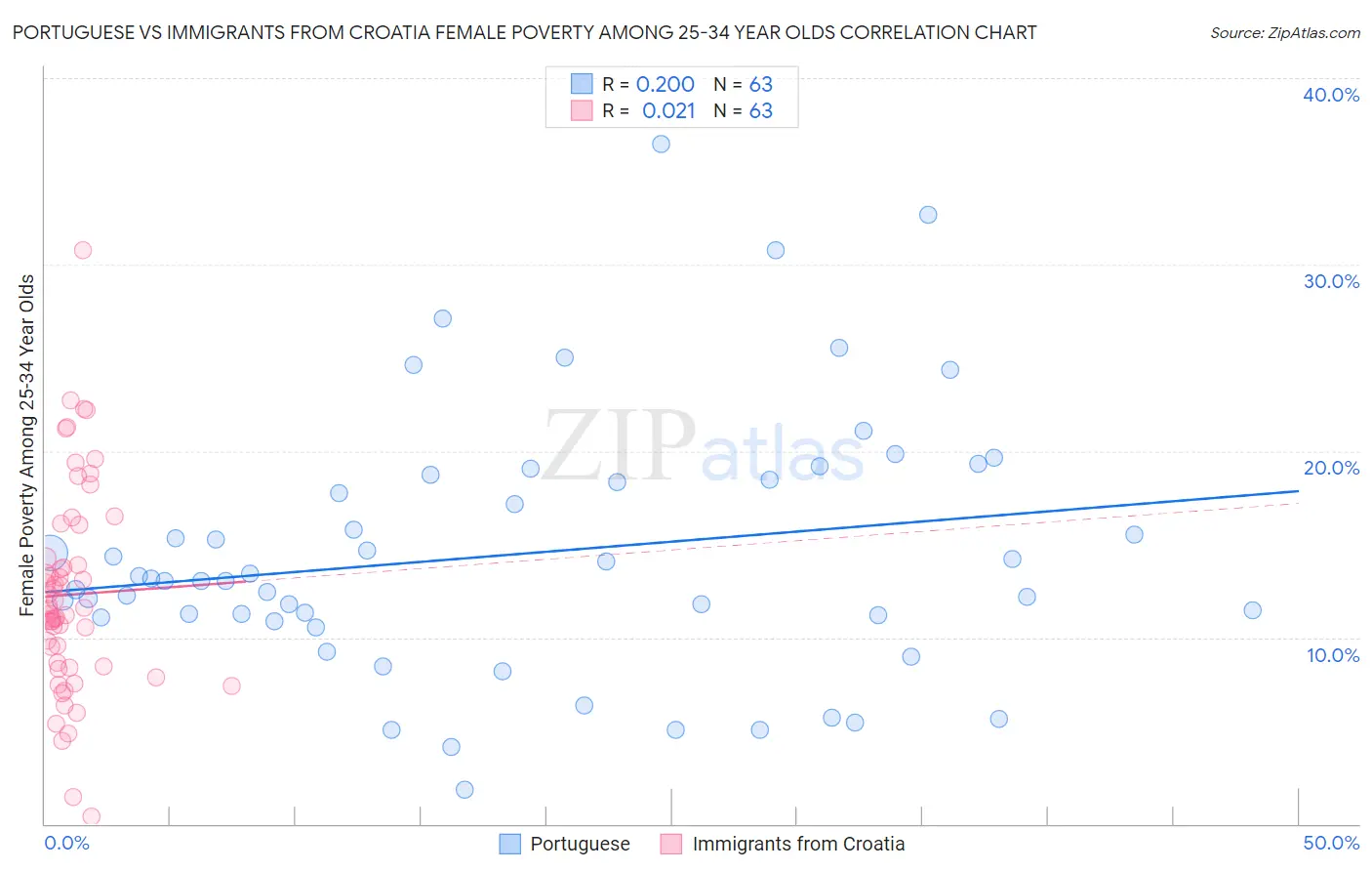 Portuguese vs Immigrants from Croatia Female Poverty Among 25-34 Year Olds