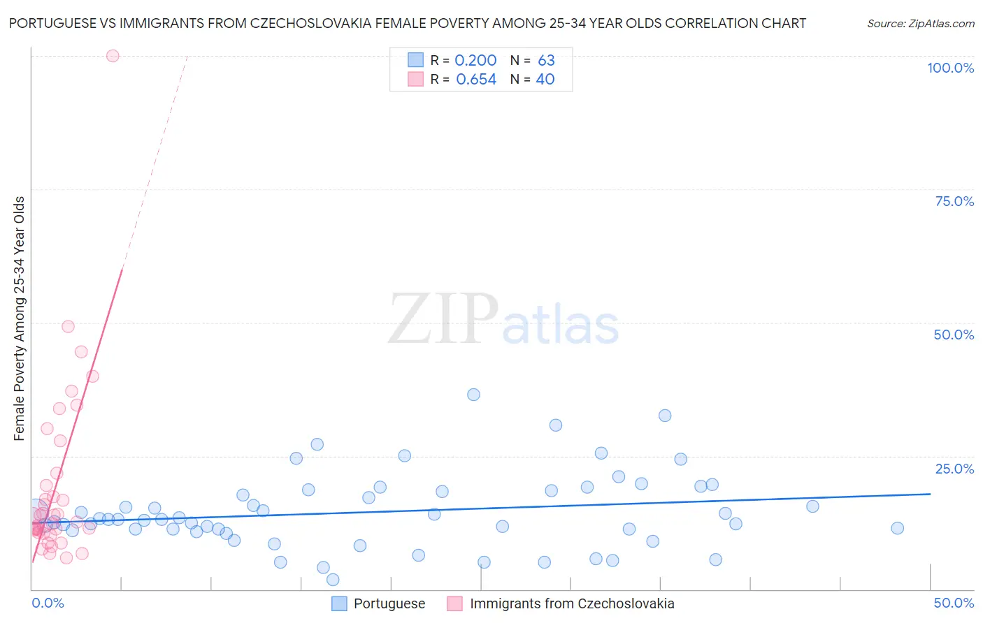 Portuguese vs Immigrants from Czechoslovakia Female Poverty Among 25-34 Year Olds