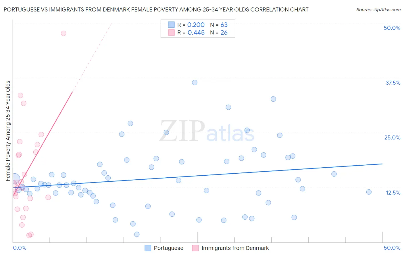 Portuguese vs Immigrants from Denmark Female Poverty Among 25-34 Year Olds