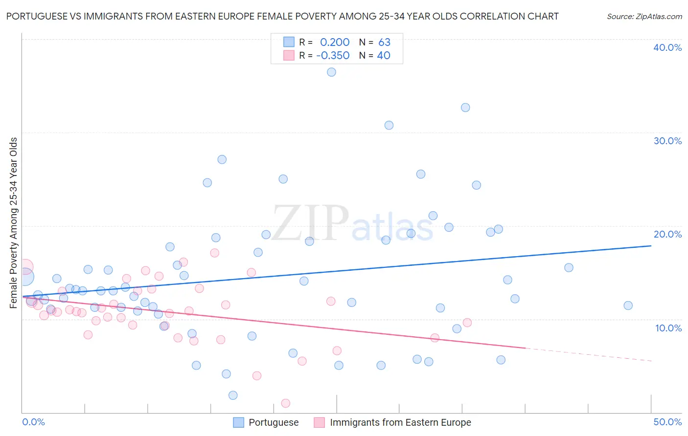 Portuguese vs Immigrants from Eastern Europe Female Poverty Among 25-34 Year Olds