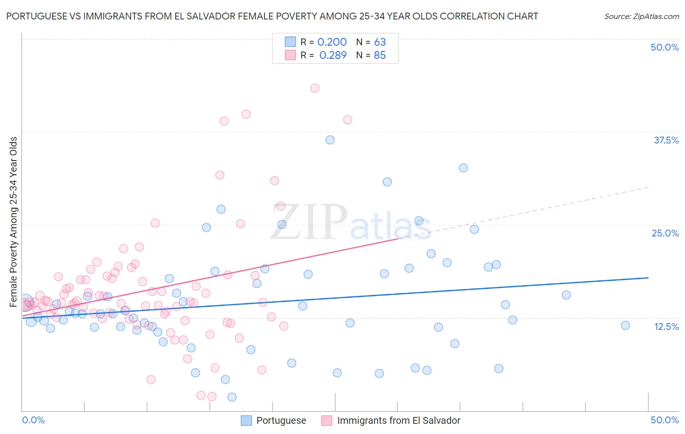 Portuguese vs Immigrants from El Salvador Female Poverty Among 25-34 Year Olds