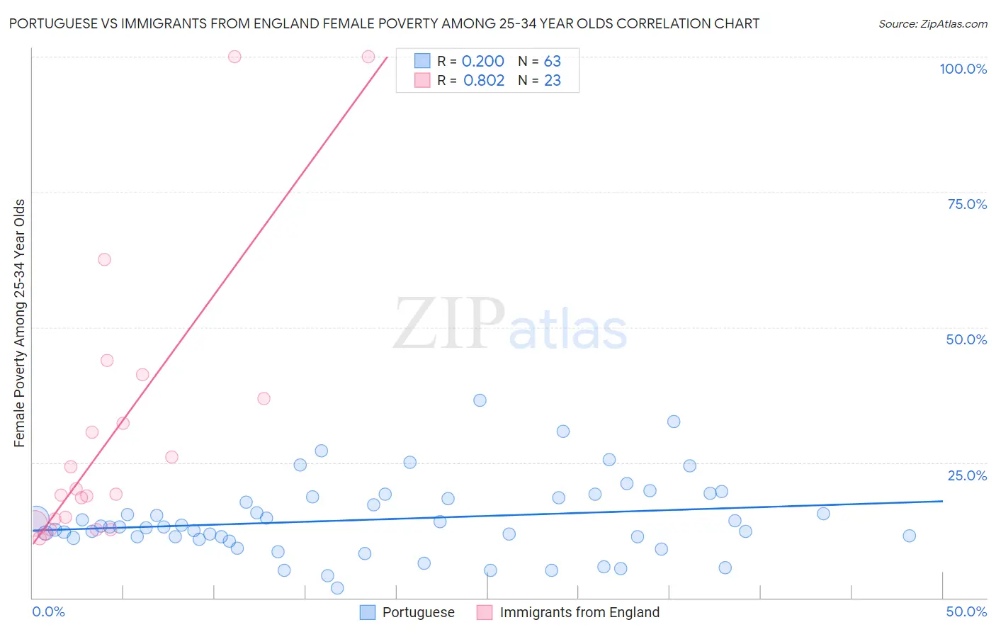 Portuguese vs Immigrants from England Female Poverty Among 25-34 Year Olds